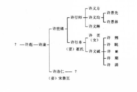 许世绪家系图 