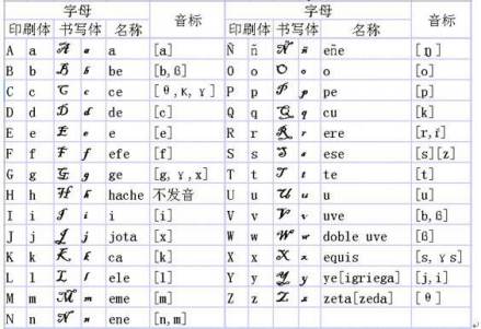 西班牙语字母表（印刷体与书写体）