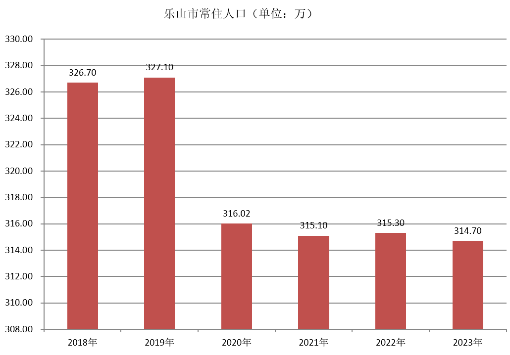 乐山市常住人口（2018年-2023年）变化