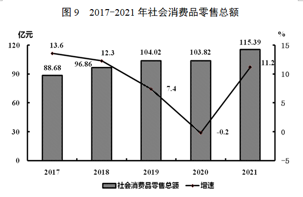 漳平市社会消费品零售总额