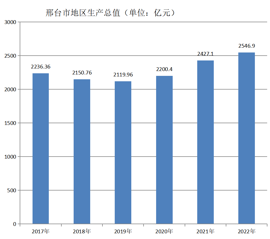 邢台市地区生产总值（2017年~2022年）变化