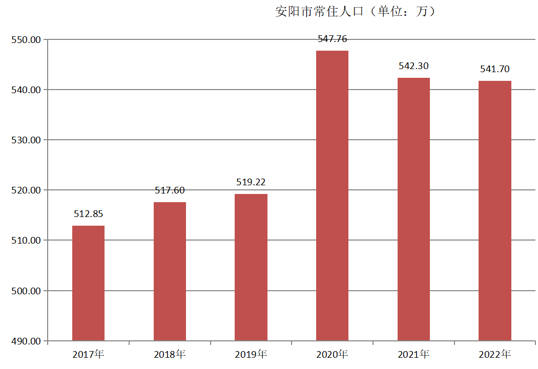 安阳市常住人口（2017年~2022年）变化