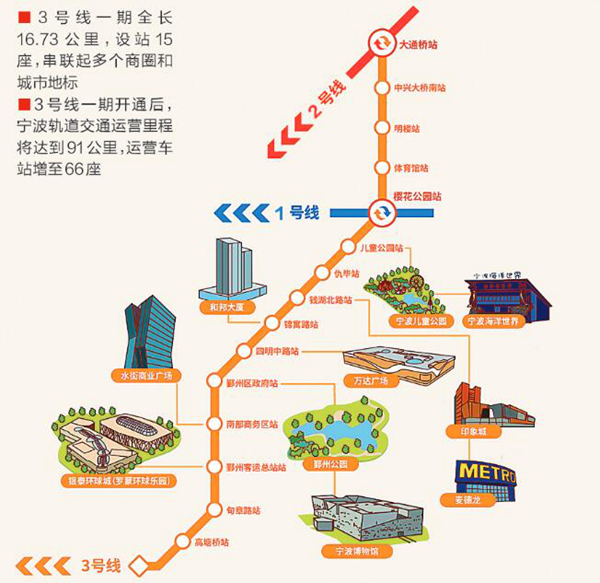 宁波轨道交通3号线一期工程线路走向示意图 