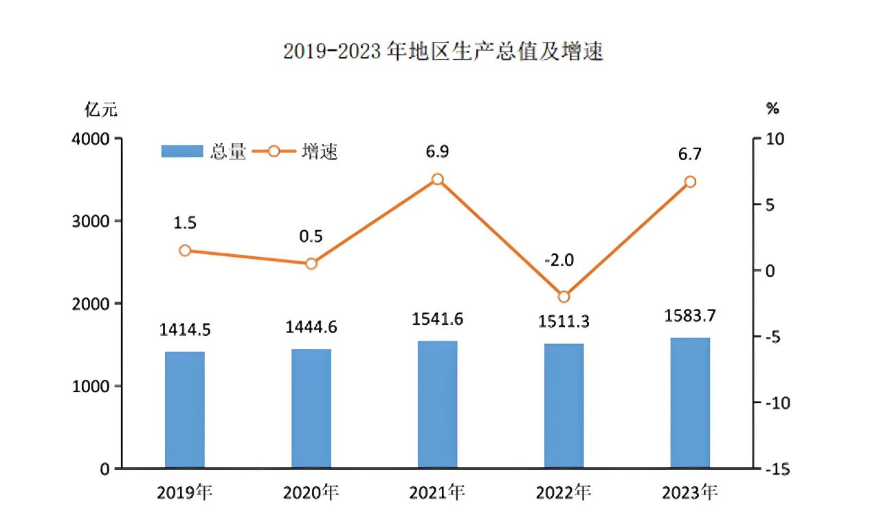 吉林市地区生产总值（2019年~2023年）变化 