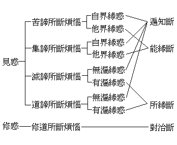 四重二谛
