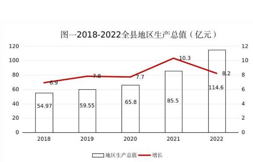 2018-2022全县地区生产总值