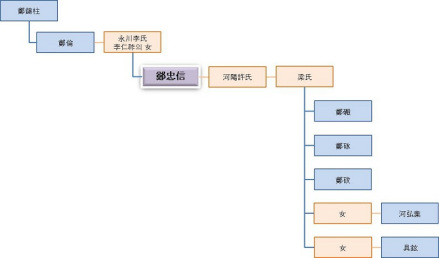 郑忠信家系图