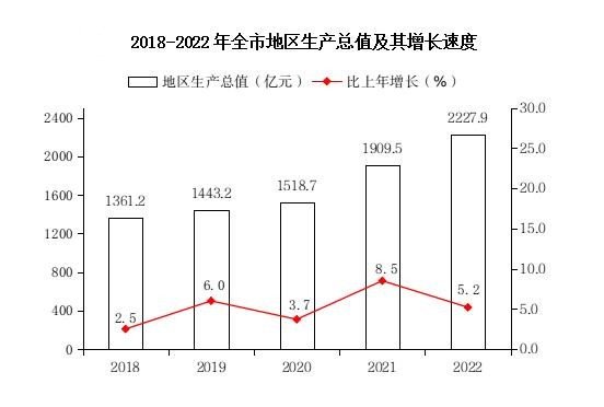临汾市地区生产总值（2018年~2022年）变化 