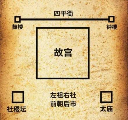 左祖右社，前朝后市