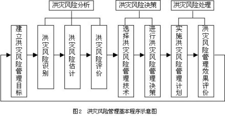 洪涝灾害风险管理