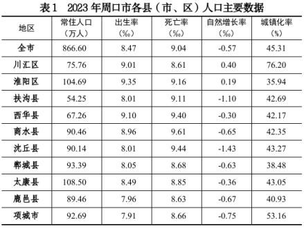 2023年周口市各县（市、区）人口主要数据