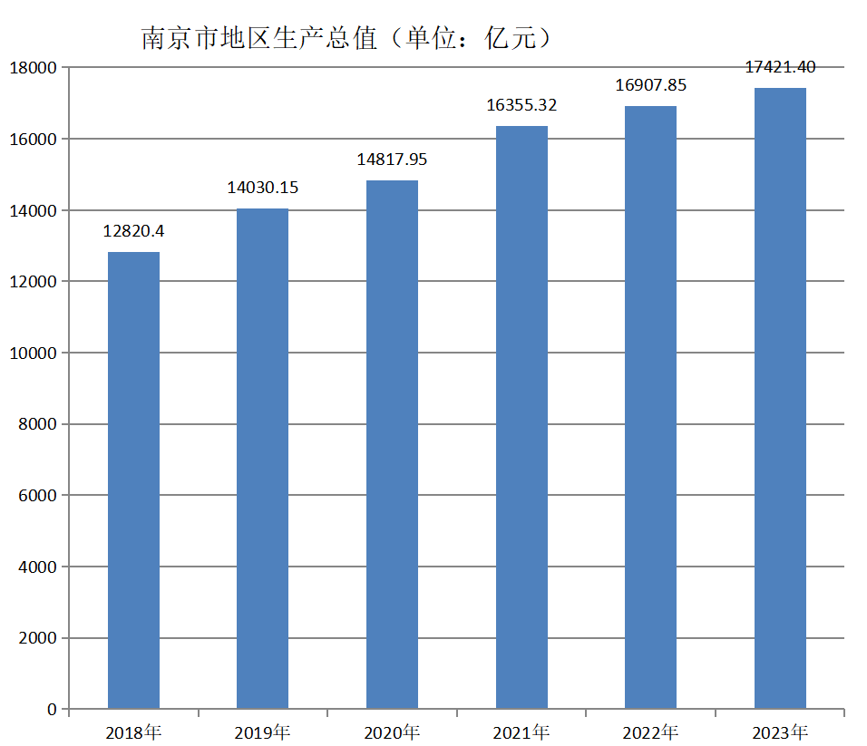 南京市地区生产总值（2018年~2023年）变化