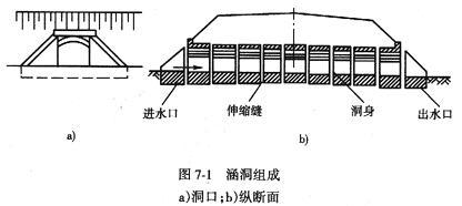 涵洞的组成