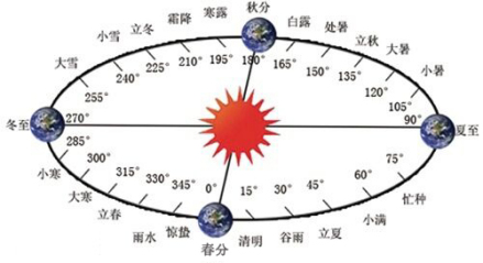 二十四节气变化图