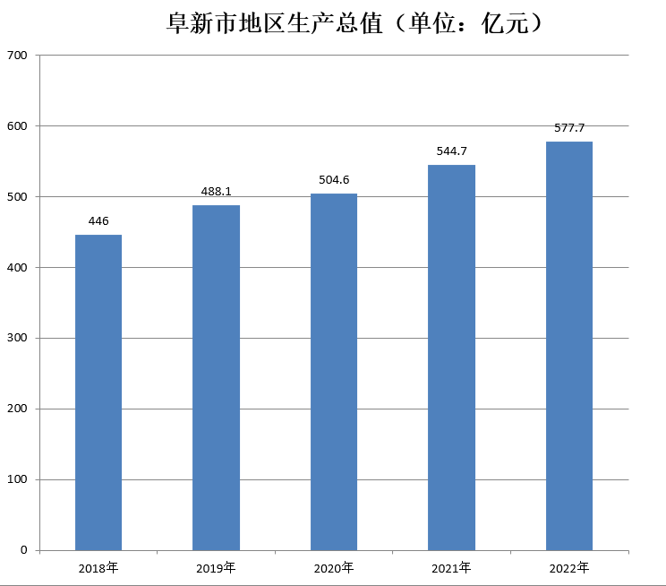 阜新市地区生产总值（2018年~2022年）变化