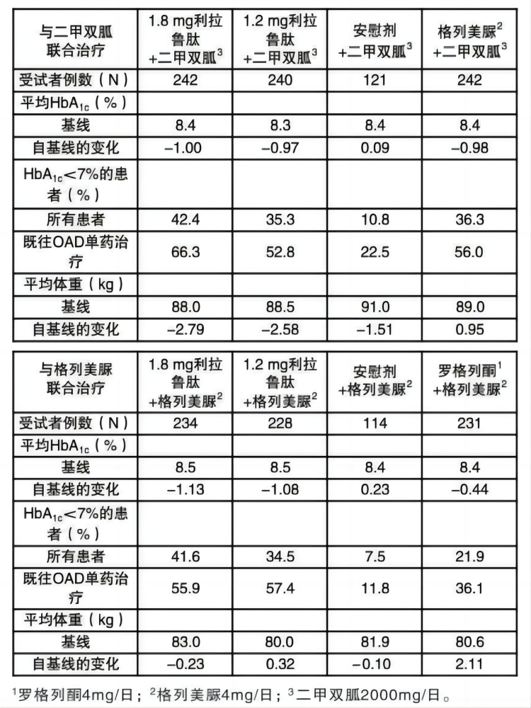 本品与二甲双胍、格列美脲联用两项为期26周临床试验结果
