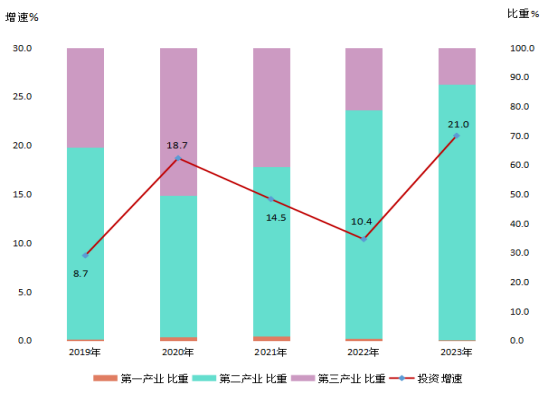 2019-2023年固定资产投资增速及三次产业投资比重 