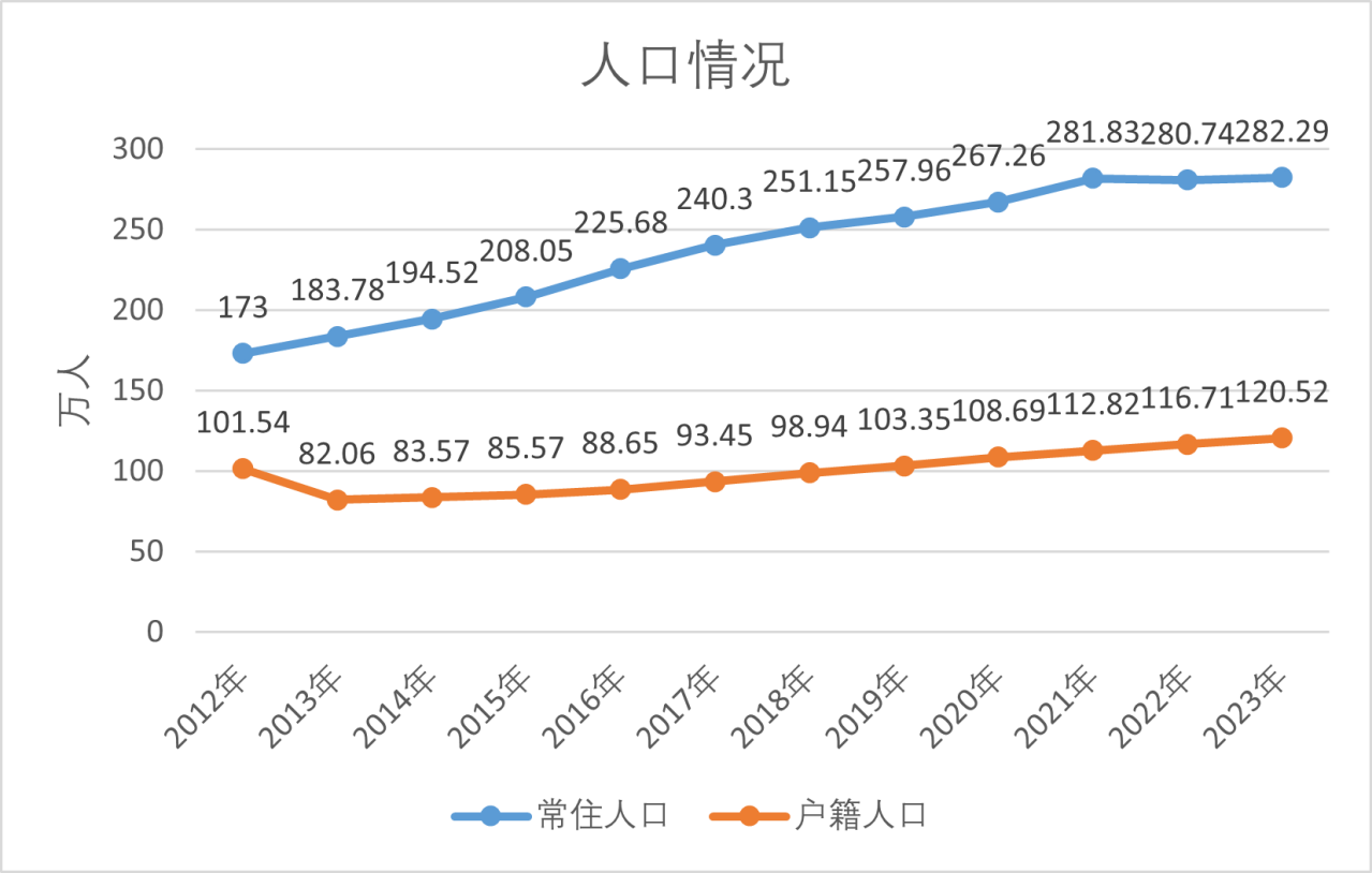 人口情况 