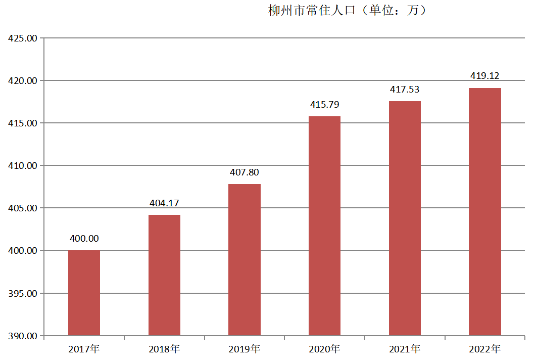 柳州市常住人口（2017年~2022年）变化