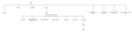 袁容家族关系图谱