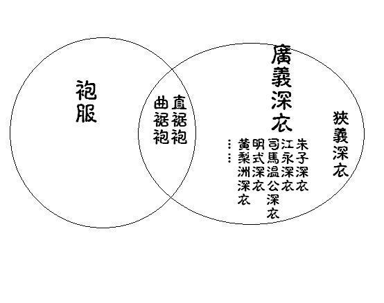 图3 广义狭义深衣概念关系图