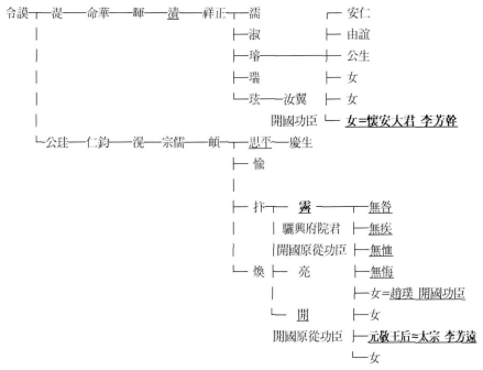 元敬王后家系图 