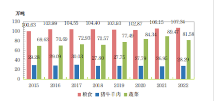 2015-2022年主要农畜产品产量