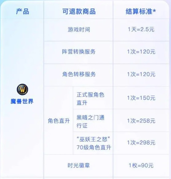 《魔兽世界》退款范围及结算标准 