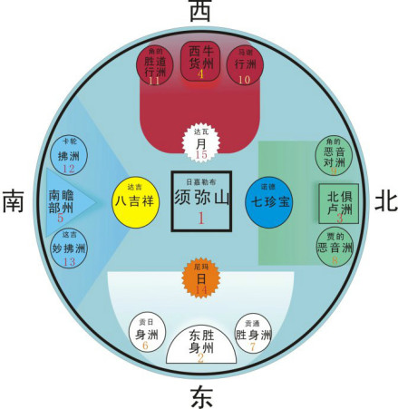 曼扎的方位观想