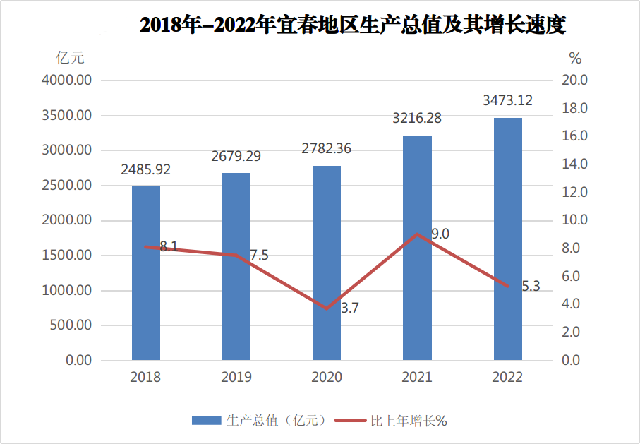 宜春市地区生产总值（2018年~2022年）变化 