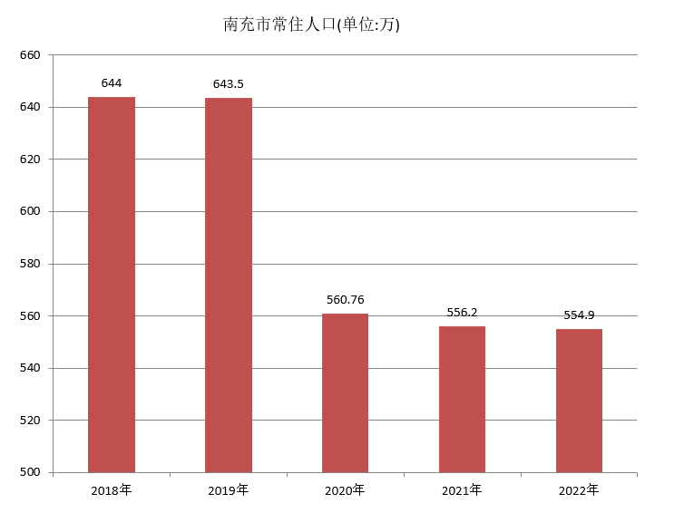 南充市常住人口（2018年~2022年）变化