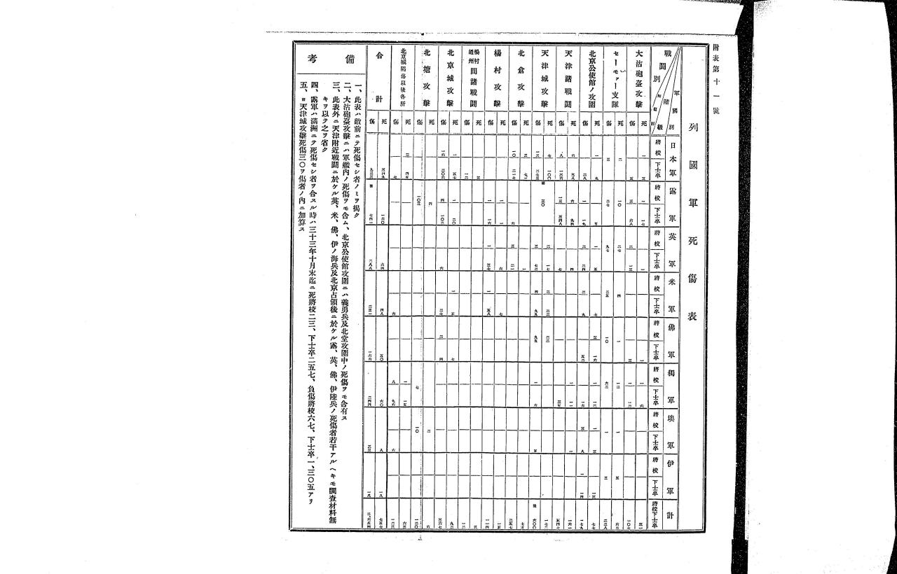 联军伤亡表（日本参谋本部统计） 