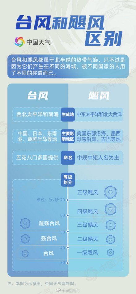 飓风和台风