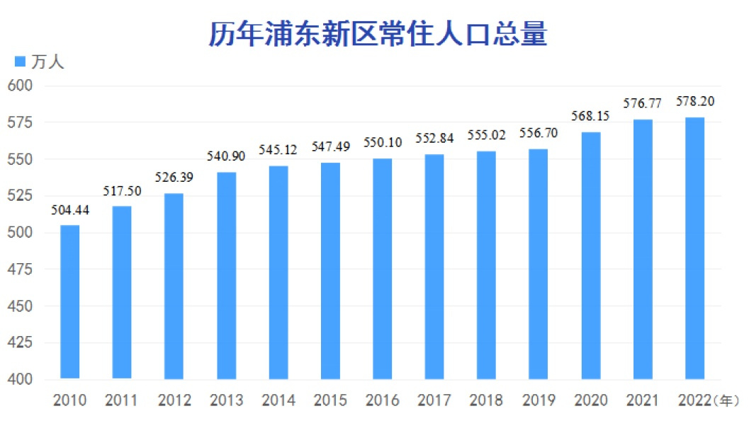历年常住人口数据