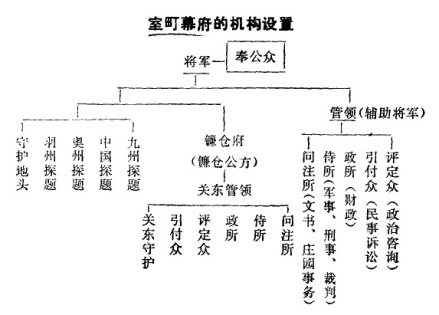 室町幕府的机构设置