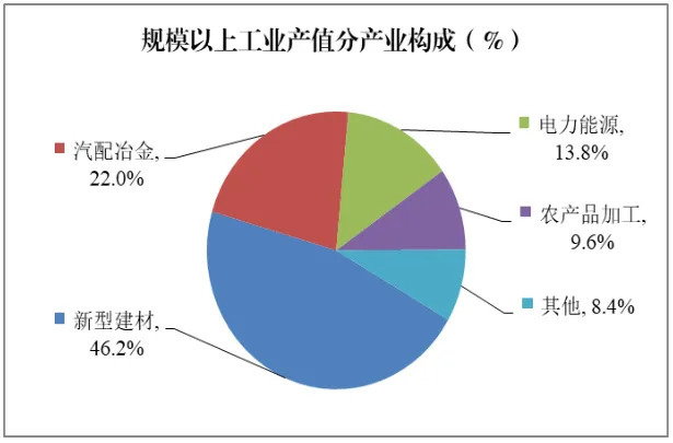 规模以上工业产值分产业构成