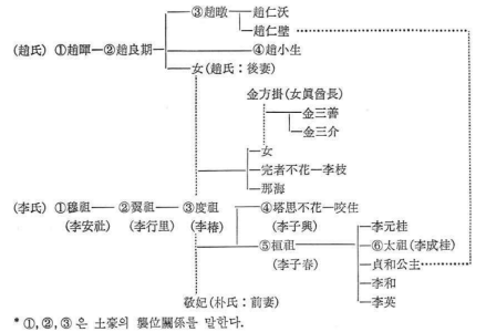 李、赵联姻图 