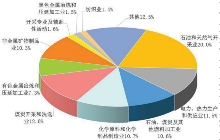2022年规模以上工业增加值中十个主要行业增加值比重