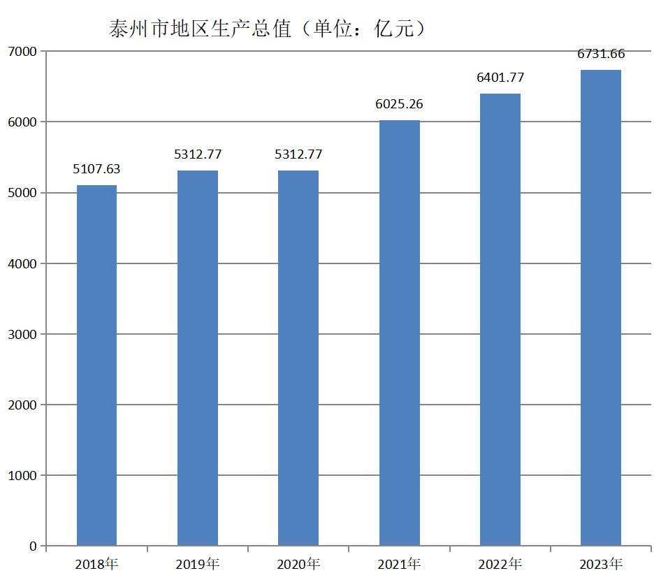 泰州市地区生产总值（2018—2023年）变化