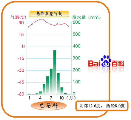热带草原气候降水气温资料图