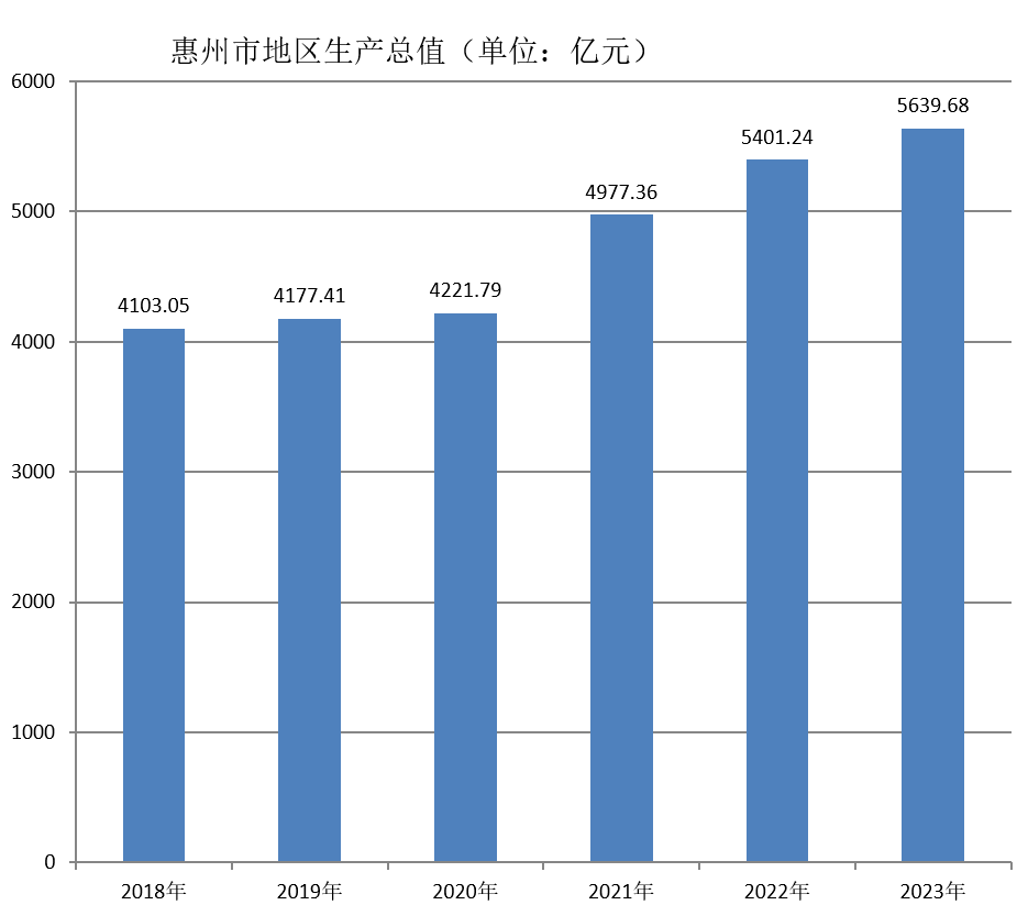 惠州市地区生产总值（2018年~2023年）变化