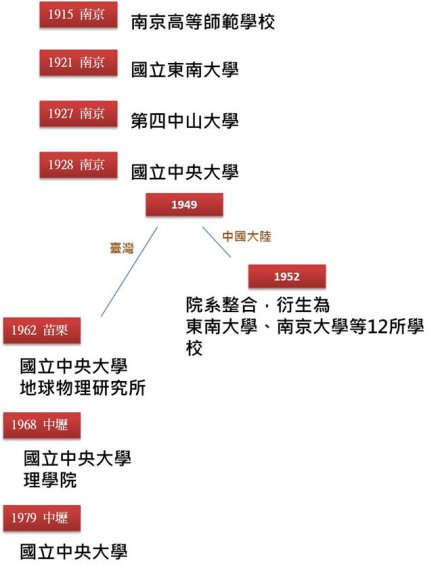台湾中央大学官网的校史沿革图