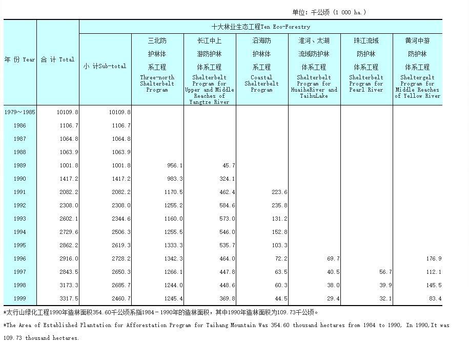 1979~1999年林业重点工程造林面积