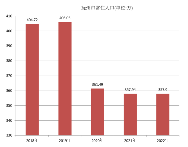 抚州市常住人口（2018年~2022年）变化