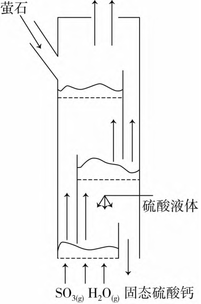 流化床反应器示意图
