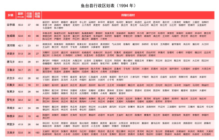 鱼台县行政区划（1994年）
