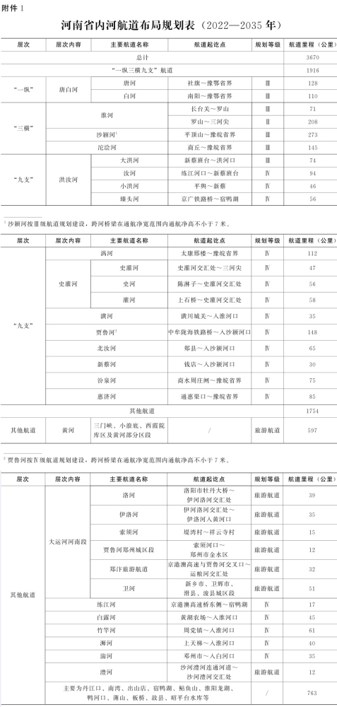 河南省内河航道布局规划表（2022—2035年） 