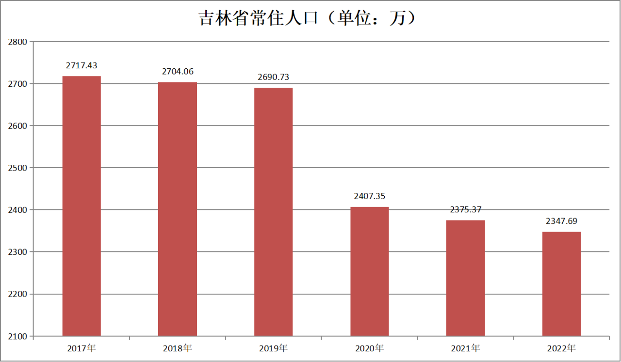 吉林省常住人口（2017年-2022年）变化