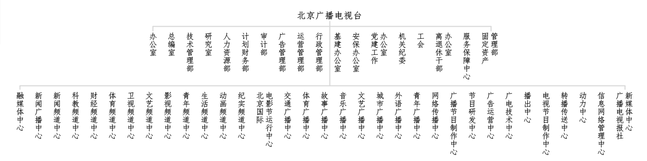 北京广播电视台组织机构 