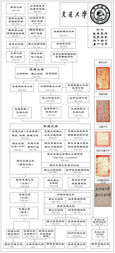交通大学历史沿革